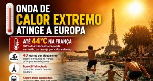 Onda de calor extremo provoca 40 mortes por afogamento na França em 5 dias